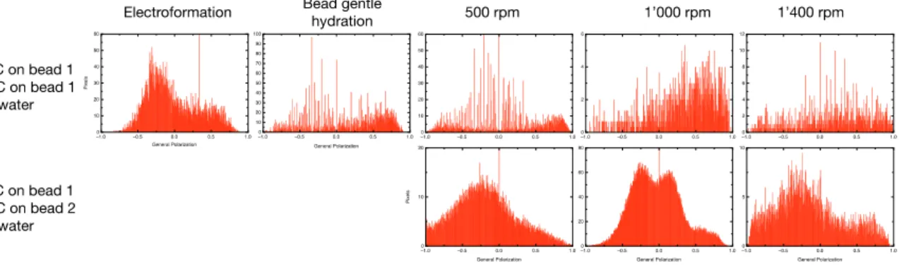Figure S2. Complete set of general polarization histograms  of  vesicles  formulated  in  pure  water  calculated from overview micrographs of the GV