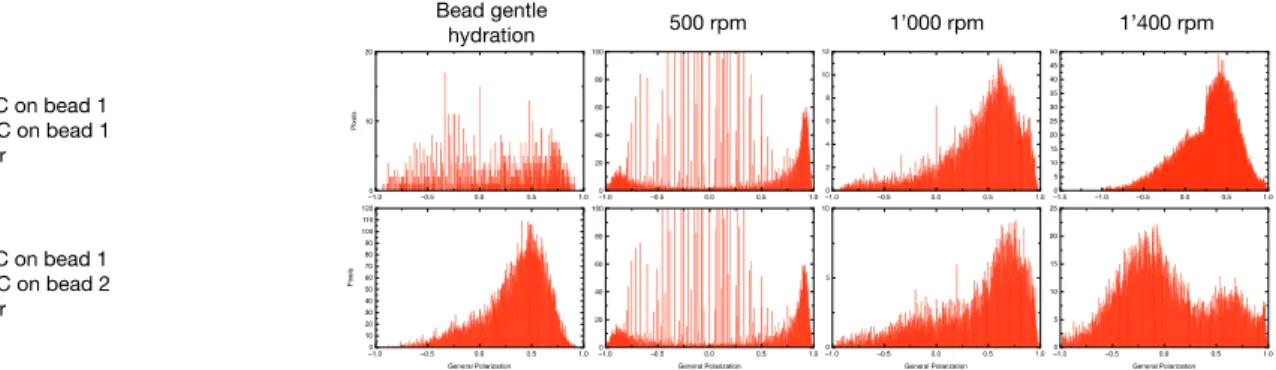 Figure S1. Complete set of general polarization histograms of vesicles formulated in PBS buffer in a  sucrose/glucose gradient