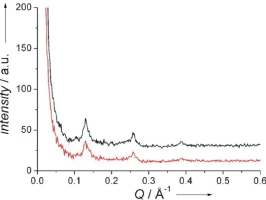 Figure S8. Small-angle X-ray scattering at lower Q values with a vertical (red) or horizontal (black) orientation of the capillary