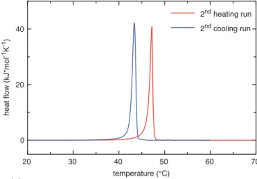 Figure S7. DSC traces of Sur-PC-Sur (1).