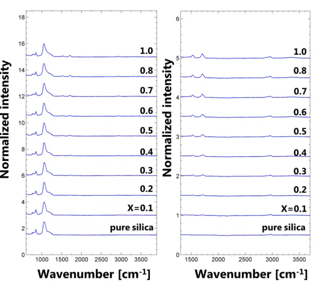 Figure S10.  ATR-FTIR  spectra of pure reference silica and EP-M  95  hybrid  aerogels for  increasing concentrations