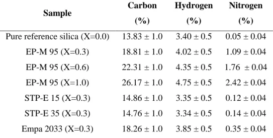 Table S1: Elemental analysis of pure reference silica and hybrid aerogels. 
