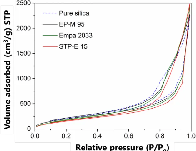 Figure S14.  Nitrogen sorption isotherms of pure  reference  silica  aerogel  and EP-M  95,  Empa 2033, STP-E 15 hybrid aerogels for X=0.3 concentration