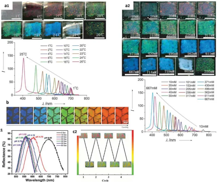 Figure 8.  Color change patterns of P(NIPAM–AAc) systems. a) Photographs and reﬂection spectra of free-standing colloidal crystals ﬁlms of HEMA- HEMA-modiﬁed P(NIPAM–AAc) microgels: a 1 ) temperature increase