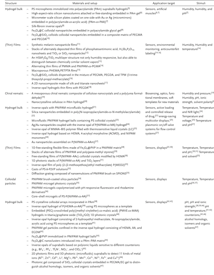 Table 1.  Highlighted stimuli-responsive structural colors systems throughout this work, classiﬁed according to their structure and the stimuli used to  trigger the color change.