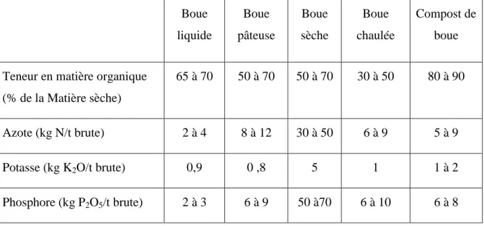 Tableau 01 : La composition de différents types des boues (Houot et al., 2014). 