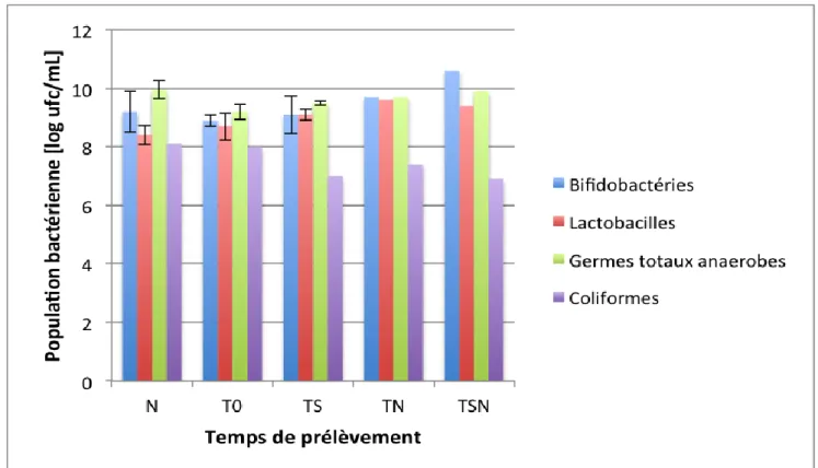 Figure 7 : Evolution de la population des Bifidobactéries, Lactobacilles, germes totaux anaerobes et coliformes dans le récipient  de fermentation 2 en fonction du temps de prélèvement lors de la digestion du ß-GOS.