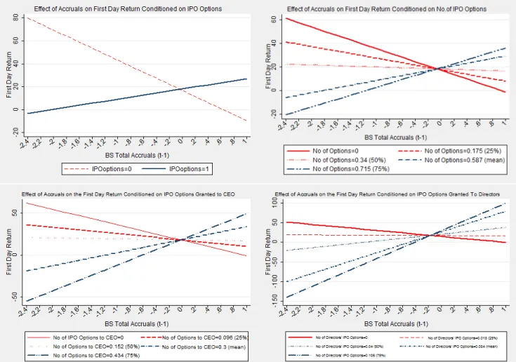 Figure 1.2: Eﬀect of total BS accruals (t 1) on first-day return conditioned on IPO options