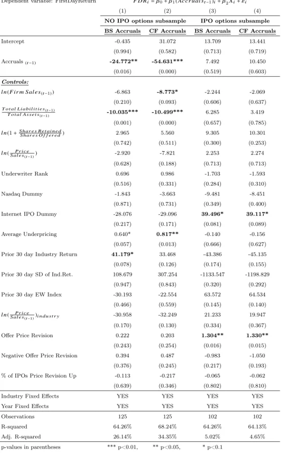 Table 1.5: Subsample regressions of first-day return on accruals