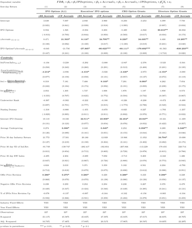 Table 1.6: Cross-sectional regressions of FDR on changes of accruals conditioned on IPO options