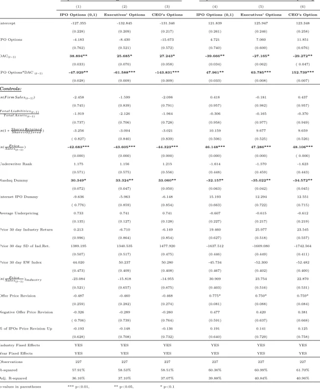 Table 1.8: Regressions of the components of the first-day return on accruals conditioned on IPO options