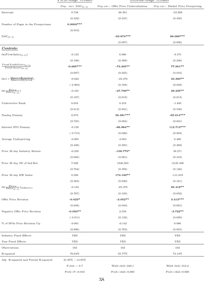Table 1.9: Two-stage least-squares regressions explaining oﬀer price undervaluation and market price overpricing for the subsample of companies that granted IPO options