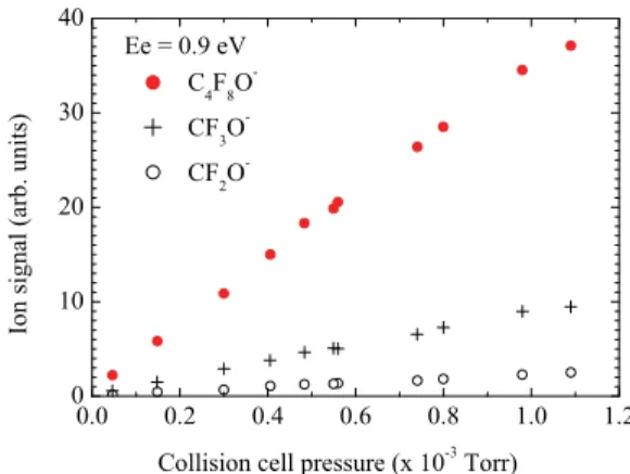 FIG. 3. Pressure dependence of the signal intensity for parent and two fragment anions.