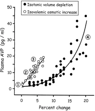 Figure 5: Relations entre l'osmolalité plasmatique et la volémie avec la concentration en AVP dans le plasma sanguin 