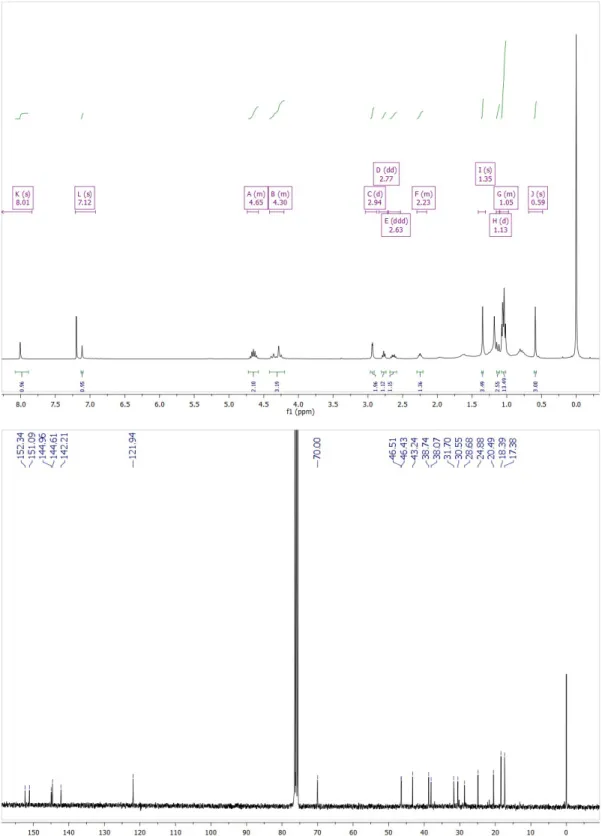 Figure S3.1.5.  1 H NMR (top) and  13 C-NMR (bottom) of T2b in CDCl 3 .