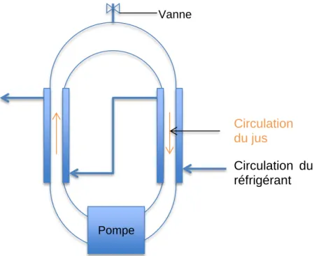 Figure 3 Illustration d'un système de cryoconcentration par film progressif et tubulaire 