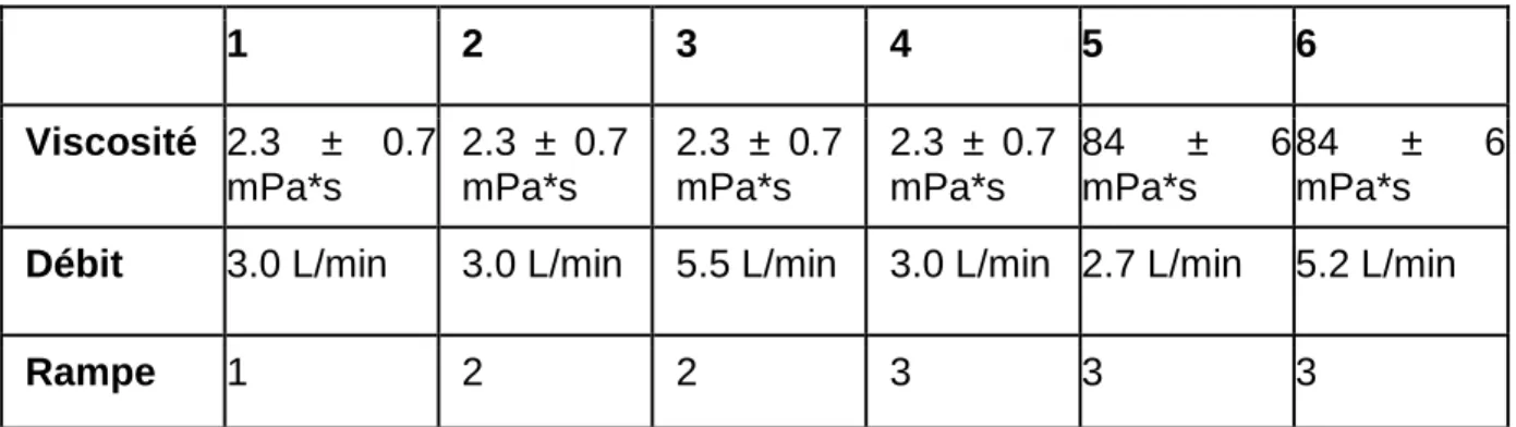 Tableau 4 Résumé des protocoles utilisés lors des expériences de cryoconcentration par bloc partiel 