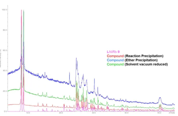 Figure S26: XPRD  diffractogram of the LNiCs (10)  compound obtained  by ether  precipitation  compared  with the simulation of the crystal structure 10