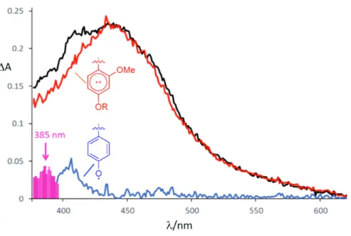 Figure  S3.  UV/Vis  spectrum  (black)  40  ns  after  the  laser  flash  of  1c  (Met  as  central  amino  acid)
