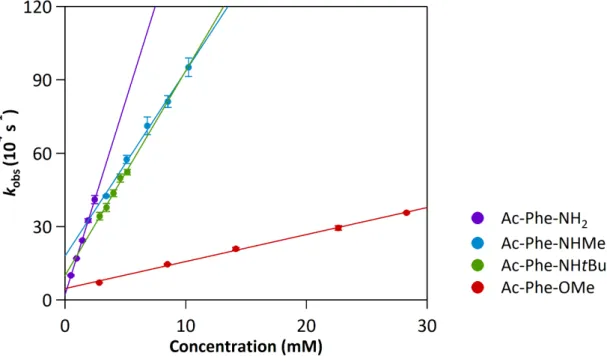 Figure  S7.  Plot  of  pseudo-first  order  rate  coefficient  (k obs )  versus  [phenylalanine]  with  different  C-terminal  protecting groups (see Table 1)