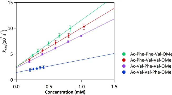 Figure S10. Plot of pseudo-first order rate coefficient (k obs ) versus [tripeptides] containing Phe and Val residues  (see Table 2)