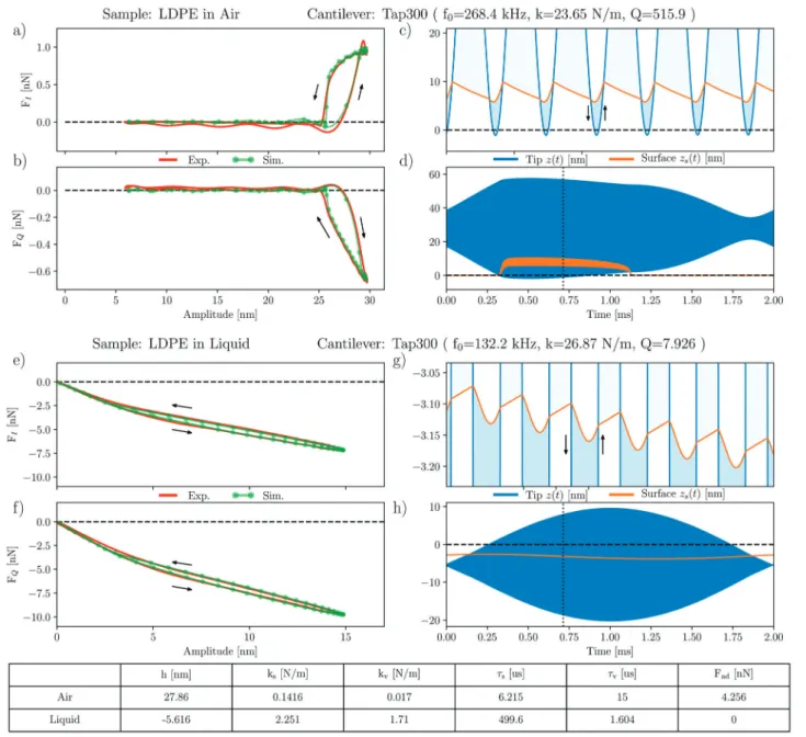 Fig. 6 Simulations of the moving surface model on LDPE in air and liquid. (a–d) show measurements and simulations on LDPE in air, and (e)–(h) show the same but in liquid