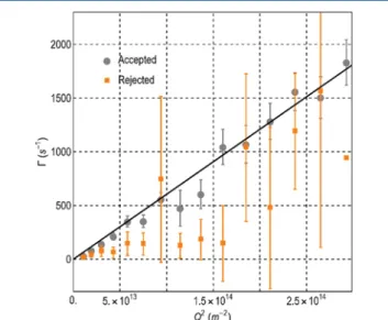 Figure 2. Q 2 -dependence of the relaxation rate determined by the statistical analyses of the photon counts of dynamic light scattering (15° ≤ θ ≤ 90°)