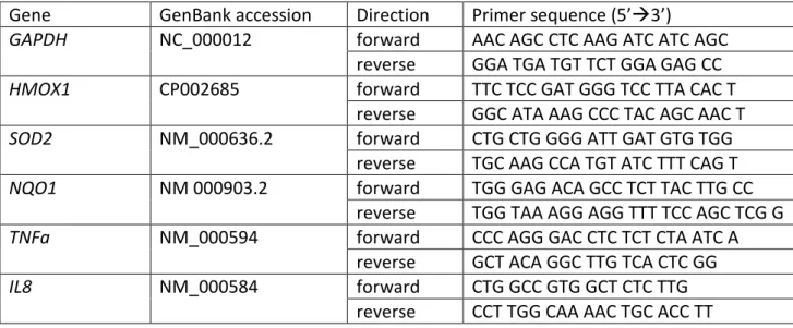 Table 1 List of genes and primer sequences used for qPCR. 