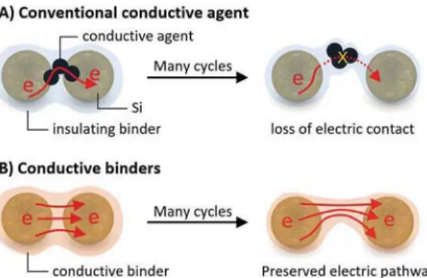 Fig. 14 (A) Chemical structures of conductive binders: PF, PFFO, and PFFOMB. Carbonyl groups in PFFO and PFFOMB reduce the LUMO level