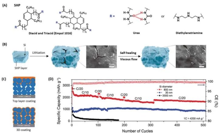 Fig. 5 (A) Chemical structure of self-healing polymer (SHP). (B) Schematic representation of the working principle and SEM images of the SHP–Si anode.