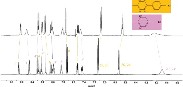 Fig. 8. The resulting 1 H NMR spectrum from the self-recognition experiment (up) and the superposed 1 H NMR spectra of the Ag(I) helicates obtained separately with the ligands L2 and L2 0 , respectively (down).