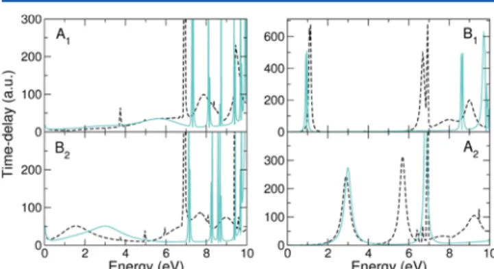 Figure 2. Largest eigenvalue of the time delay matrix for the scattering symmetries indicated in the panels