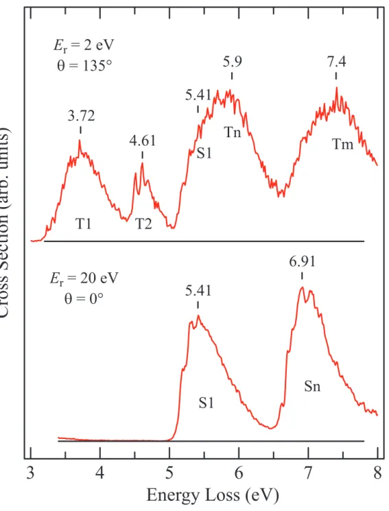 Figure S1: Energy loss spectra recorded in the forward (lower panel) and backward (upper panel) directions