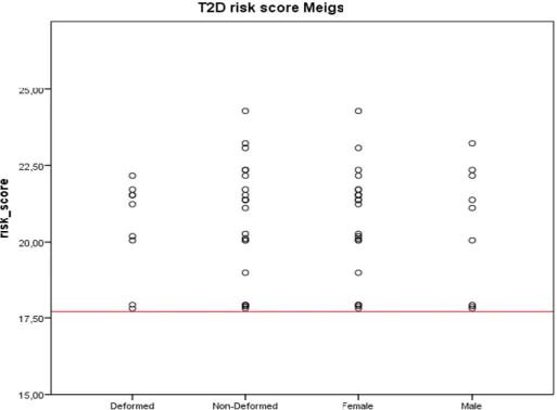 Figure S10 GRS for development of T2D according to Meigs et al. (109). Individual data points are shown for  every group, as well as the modern threshold for developing T2D of 17.7 (red line)