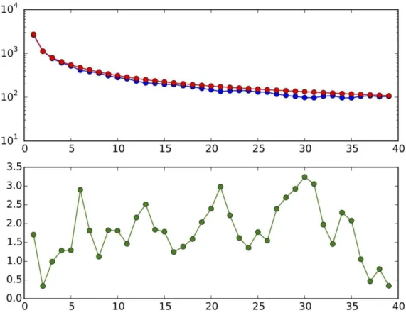Figure  S37  Top  -  AFS  of  Medieval  Bavarian  genomes  (blue)  and  best  fit  model  (red),  Bottom  -residual  difference between model and data