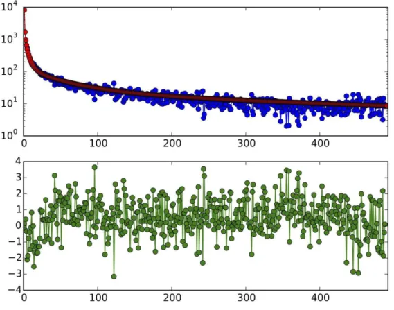 Figure  S38  Top  -  AFS  of  modern  Dutch  (GoNL)  genomes  (blue)  and  best  fit  model  (red),  Bottom  -residual  difference between model and data