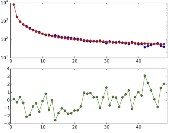 Figure S39 Top - AFS of modern Dutch (GoNL) genomes (blue) for the first 50 frequency classes and best fit  model (red), Bottom -residual difference between model and data