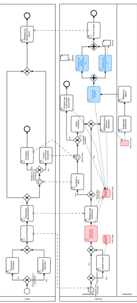 Figure 1 - Processus inital de commande (Fischer Andreas, 2017)