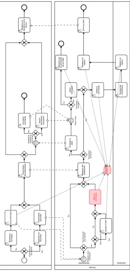 Figure 3 - Processus final : Commande (Fischer Andreas, 2017)