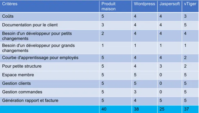 Table 4 - Tableau comparatif des méthodes (Fischer Andreas, 2017) 