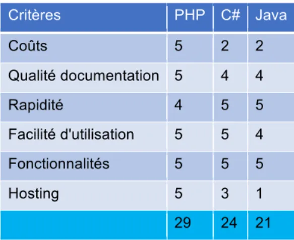 Table 5 - Tableau comparatif des langages (Fischer Andreas, 2017) 