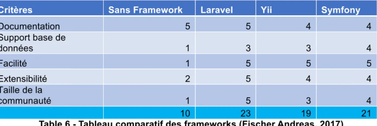Table 6 - Tableau comparatif des frameworks (Fischer Andreas, 2017) 