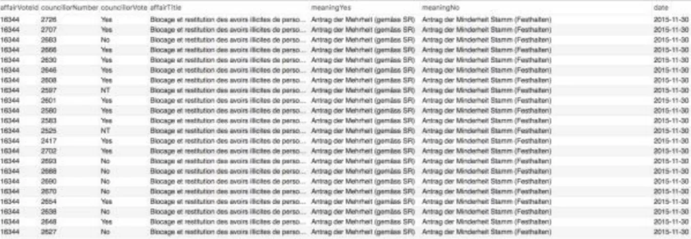 Figure 8 : Représentation de la table "votes" 
