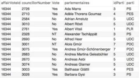 Figure 31 : Représentation de la table "votes_infos_Partis" 