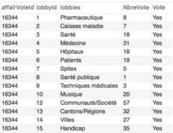 Figure 37 : Représentation de la table &#34;votes_majoriteLobbies&#34; 