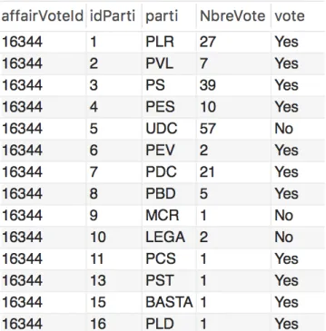 Figure 39 : Représentation de la table "votes_majortiePartis" 