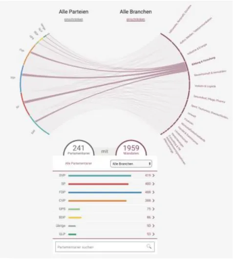 Figure 46 : Présentation de la visualisation des mandats par parti et par branche de lobby de NZZ 