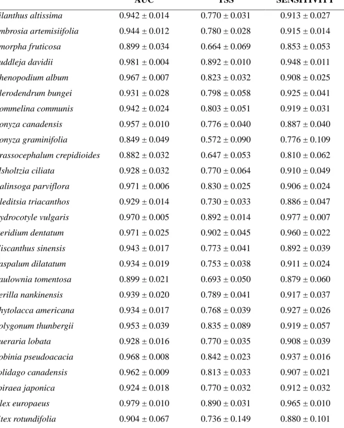 table shows the mean and standard deviation of AUC, TSS and Sensitivity evaluators (see methods  for more details)