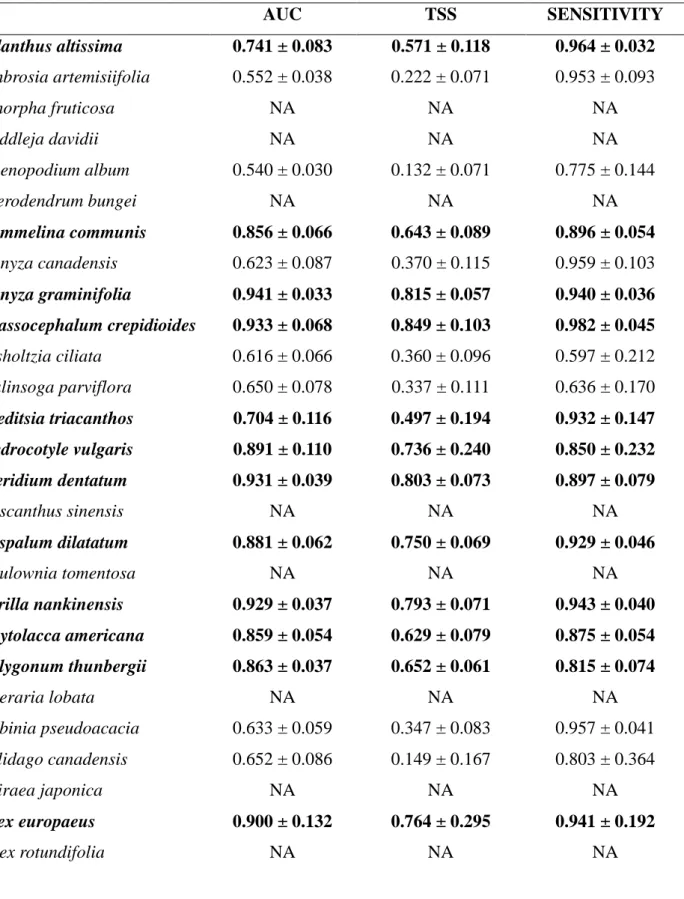 Table S5 Evaluation of the species distribution models evaluated using Georgian occurrences only
