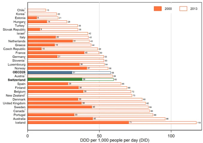 Figure 1: Antidepressant consumption in OECD countries and Switzerland in 2000 and 2013 (or nearest year available).